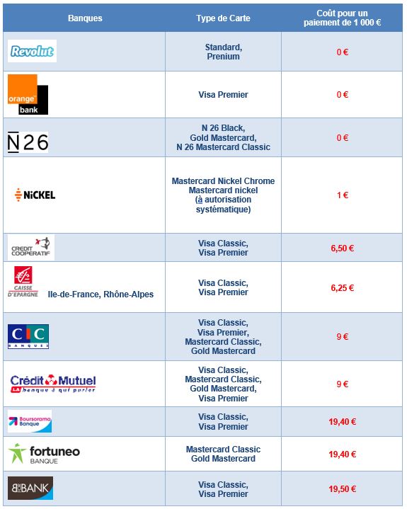 Utiliser Sa Carte Bancaire à L'étranger : Les Prix De 25 établissements ...