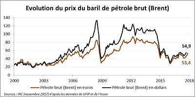 Baisse du prix du pétrole : du gazole vendu à moins de 1 euro